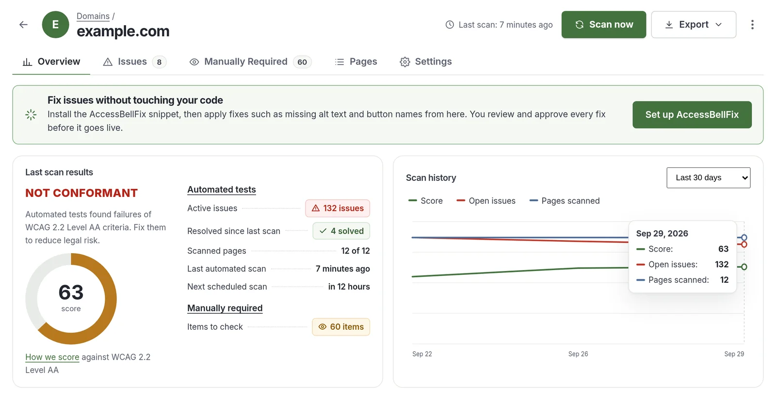 The AccessBell domain report for example.com. It shows a score of 63 out of 100 and the status Not conformant against WCAG 2.2 Level AA, 132 active issues, 4 issues solved since the last scan, 12 of 12 pages scanned and 60 items for manual review, next to a scan history chart of score, open issues and pages scanned.