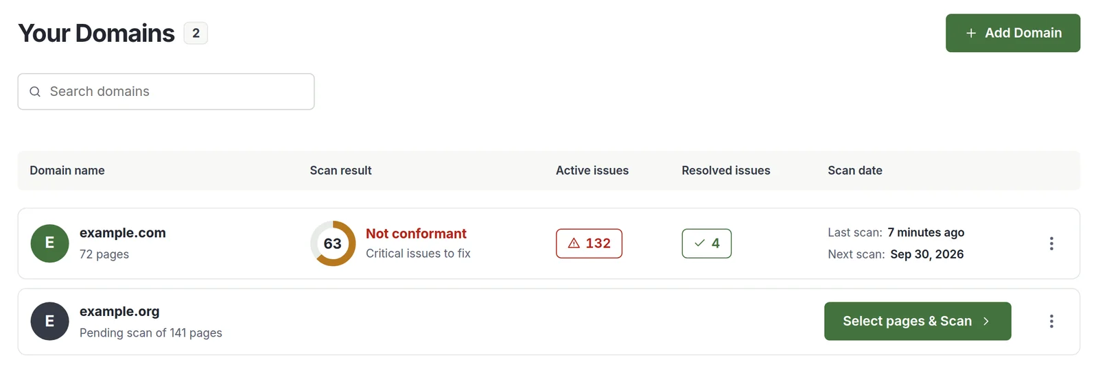 The Your Domains page of the AccessBell dashboard. example.com has a score of 63, Not conformant with critical issues to fix, 132 active issues, 4 resolved issues, its last scan 7 minutes ago and its next scan on Sep 30, 2026. example.org is pending a scan of 141 pages, with a Select pages and Scan button.